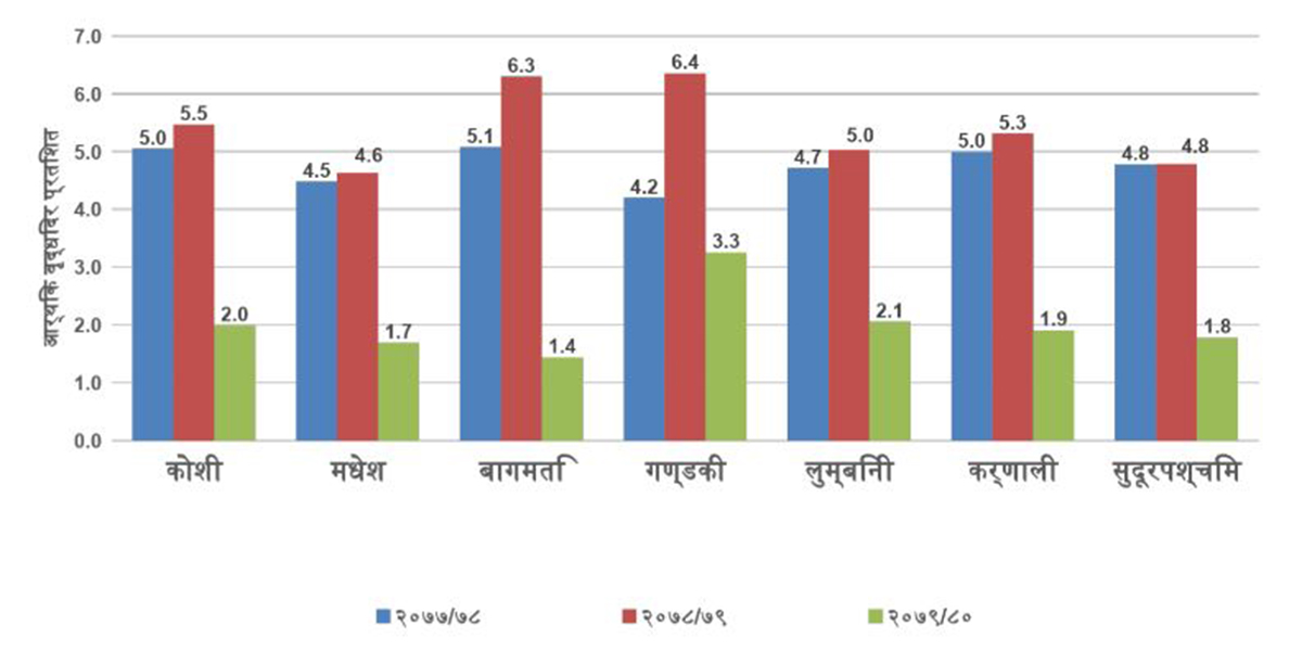 प्रादेशिक आर्थिक वृद्धिदर : सबैभन्दा बढी गण्डकीको, कम बागमतीको