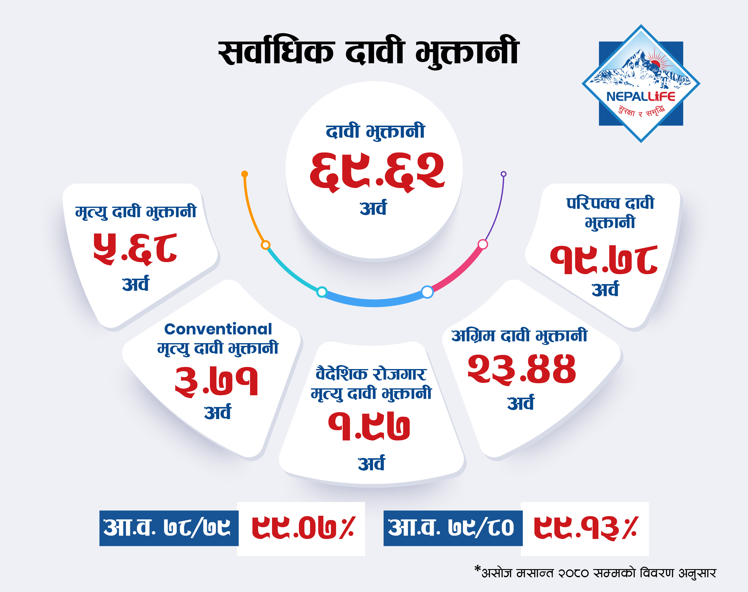 नेपाल लाइफद्वारा ६९ अर्ब ६२ करोड दाबी भुक्तानी