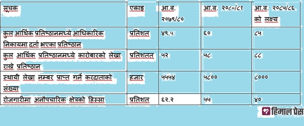 ५० प्रतिशत व्यवसाय दर्ता बाहिर