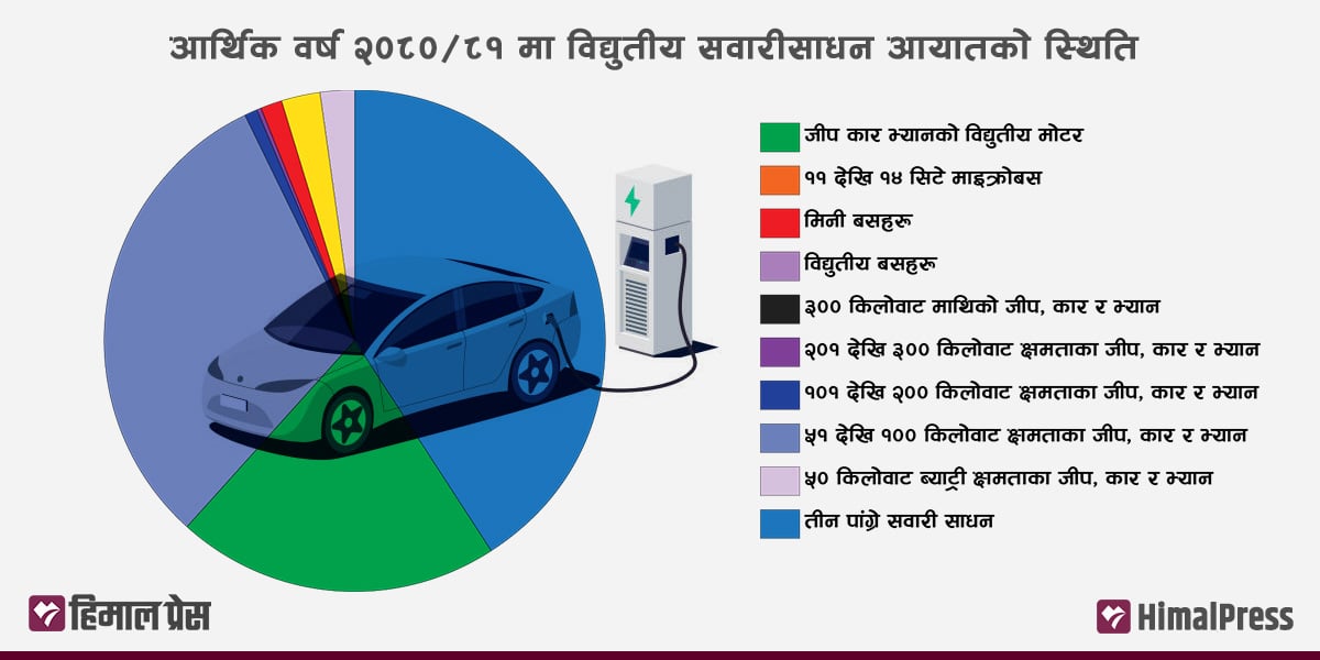 कुल सवारीसाधन आयातमा विद्युतीय सवारीको हिस्सा ४४%