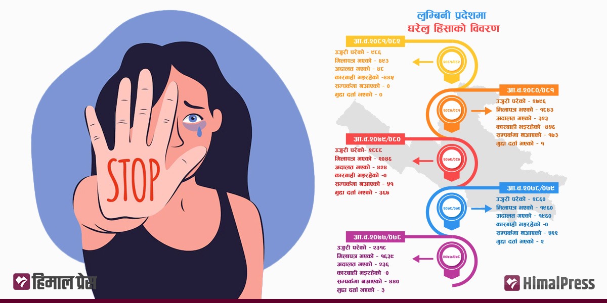 मिलापत्रमै टुंग्याइन्छ घरेलु हिंसाका घटना