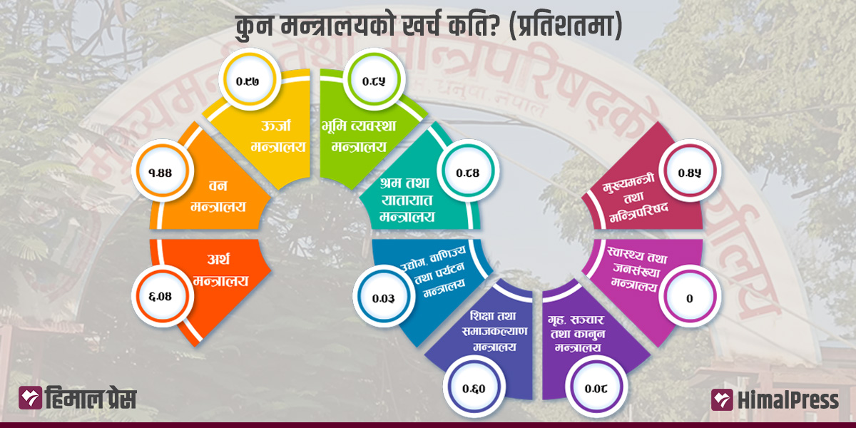 मधेशका मुख्यमन्त्री सिंहको कार्यक्षमतामा प्रश्न, पाँच महिनामा एक प्रतिशत पनि भएन विकास खर्च