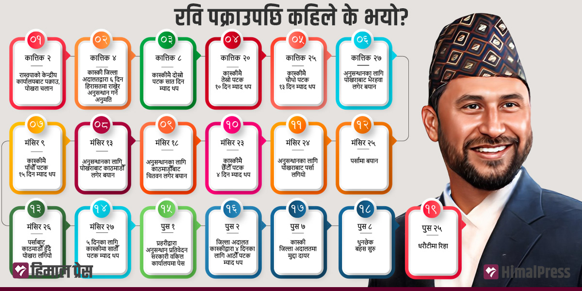 रवि पक्राउको ८४ दिनमा रिहा गर्न आदेश, कहिले के भयो?