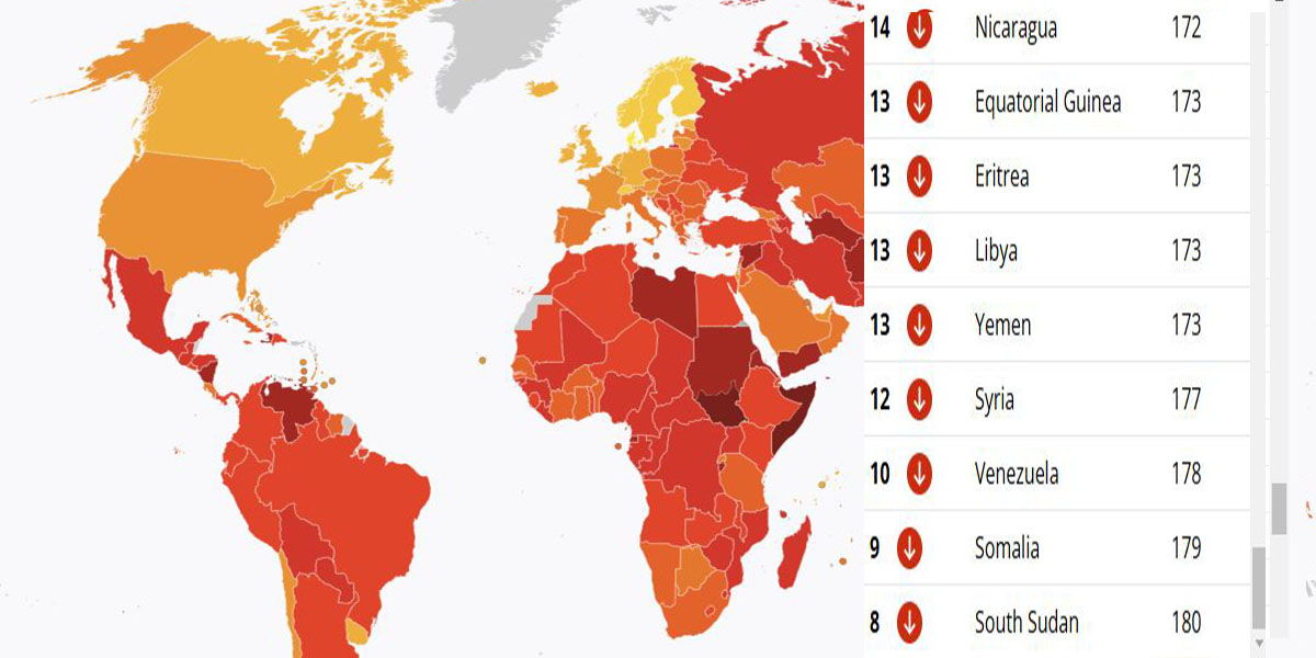 यी हुन् विश्वमा सबैभन्दा बढी भ्रष्टाचार हुने ८ देश