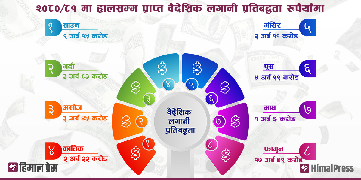 यस्तो छ वैदेशिक लगानी प्रतिबद्धता बढ्नुको कारण