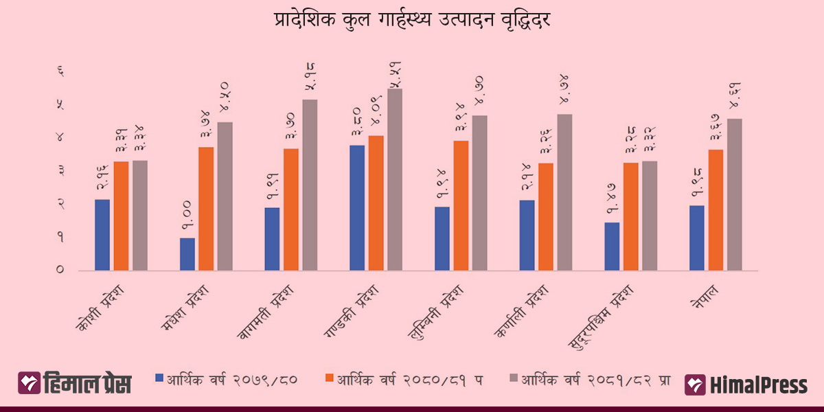 नेपालको कुल गार्हस्थ उत्पादन ६१ खर्ब नाघ्ने अनुमान