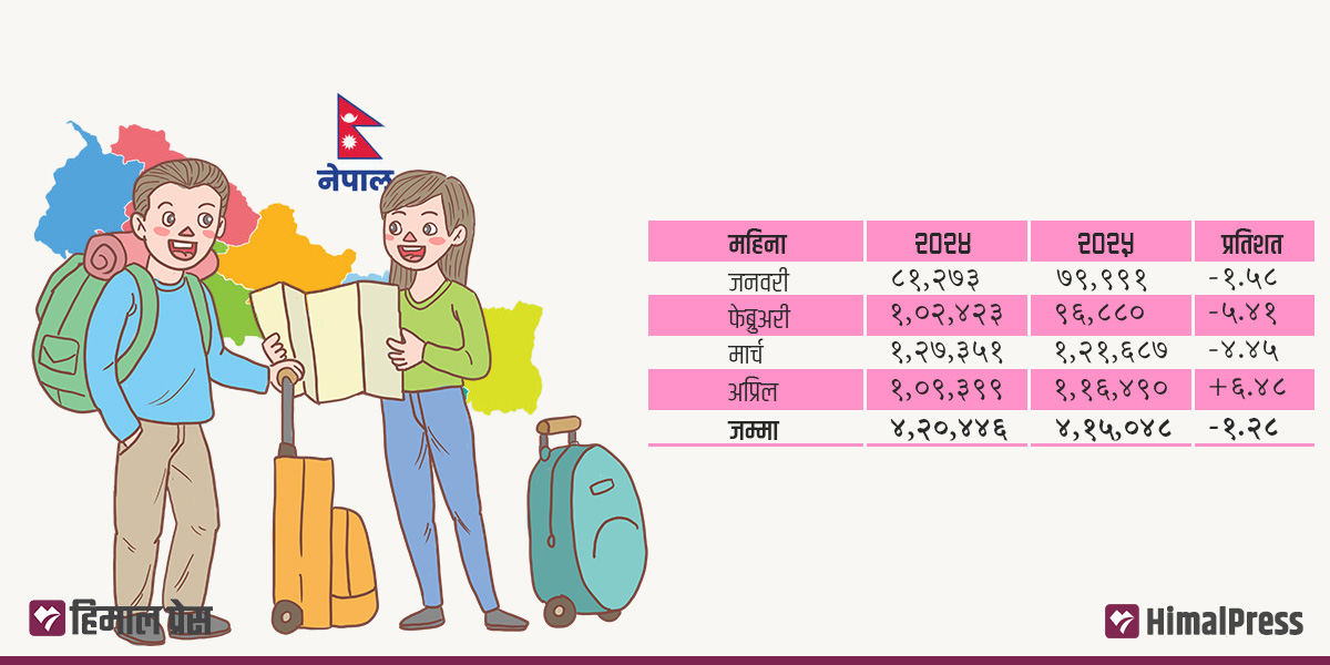 वर्षको सुरुमै पर्यटक आगमनमा गिरावट