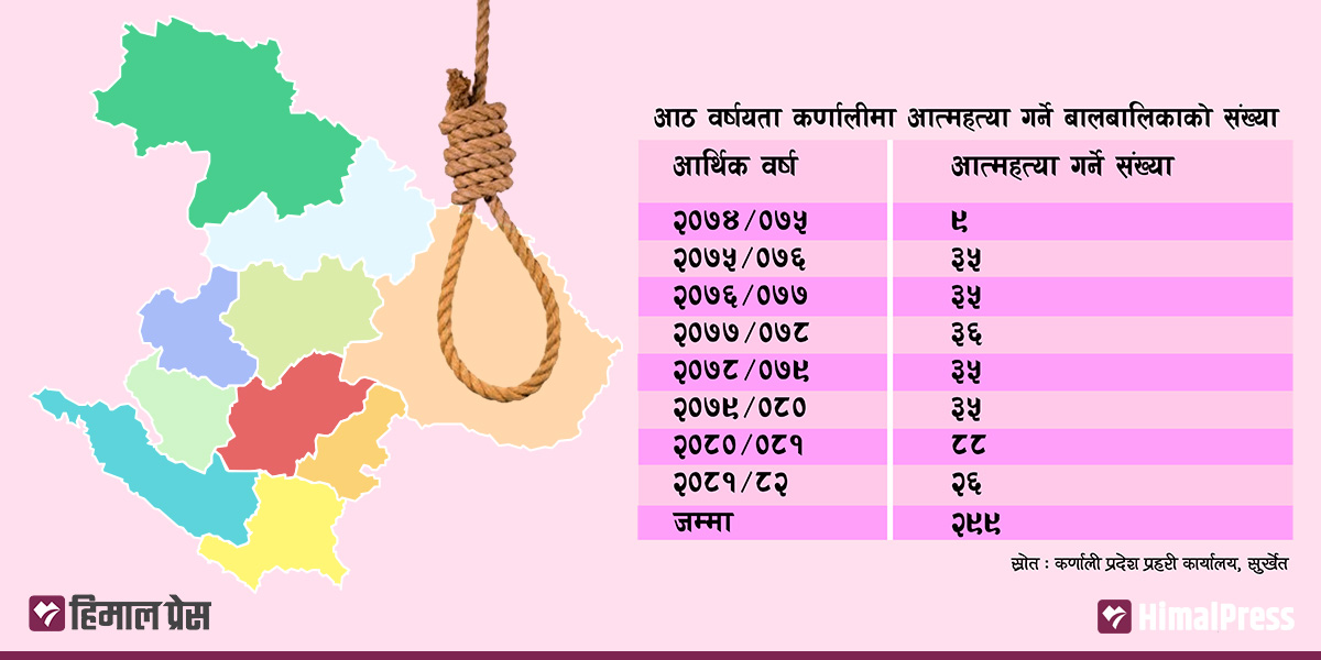 कर्णालीका बालबालिका किन रोज्दै छन् मृत्यु?