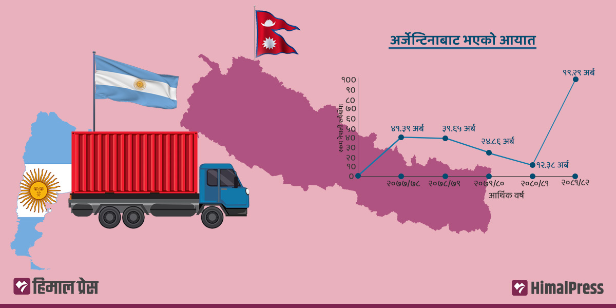 अर्जेन्टिनाबाट झन्डै एक खर्बको सामान आयात!