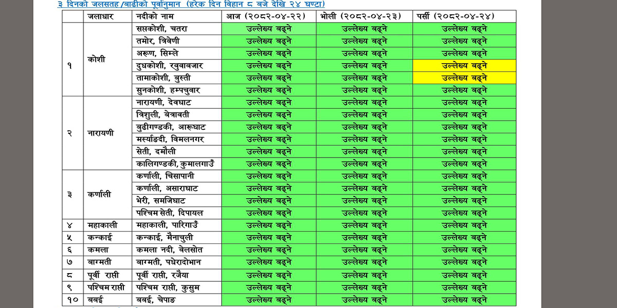 यी जिल्लामा बाढीको जोखिम