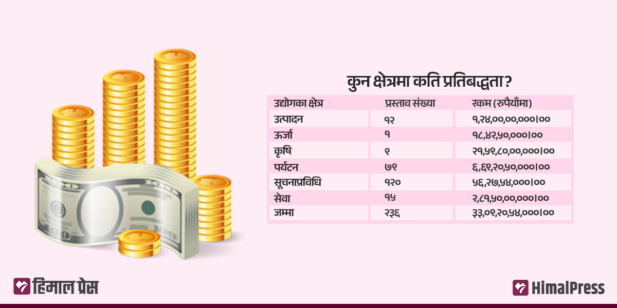 ३३ अर्बको वैदेशिक लगानी प्रतिबद्धता