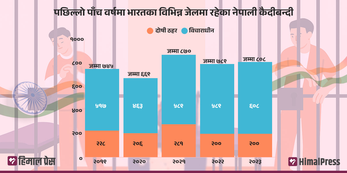 भारतीय जेलमा ८०८ नेपाली कैदीबन्दी, दूतावास बेखबर