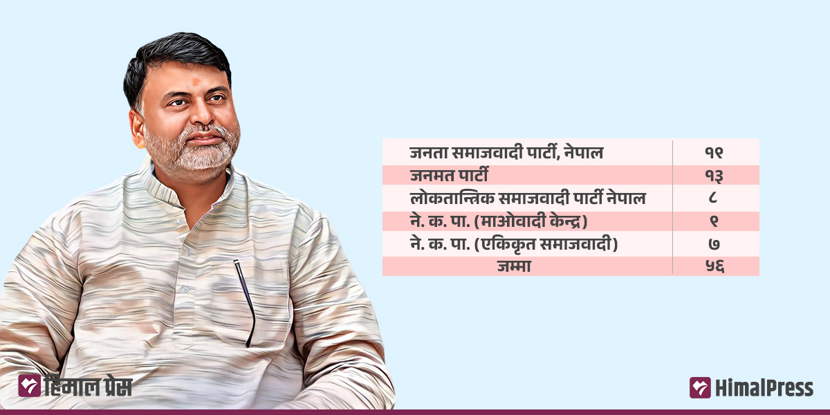कांग्रेस–एमाले बिना नै सोनलले बनाउँदैछन् मधेशमा सरकार