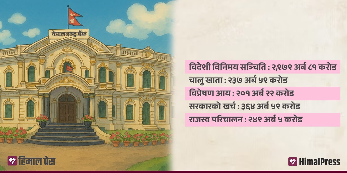 देशको आर्थिक अवस्था : विदेशी सञ्चिति बलियो, विप्रेषण र आयातनिर्यात बढ्यो