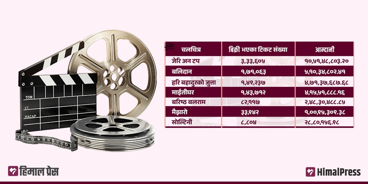 दसैँ-तिहारका सात फिल्म : ‘जेरी अन टप’ को आम्दानी साढे १० करोड, अन्यको कति?