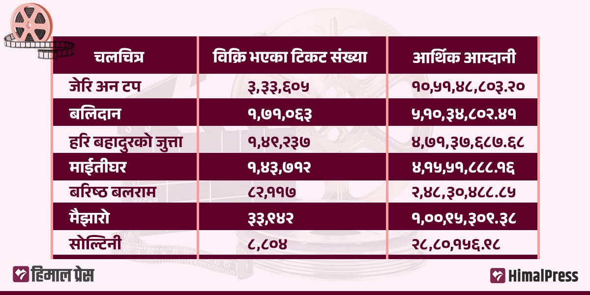 दसैँ-तिहारका सात फिल्म : ‘जेरी अन टप’ को आम्दानी साढे १० करोड, अन्यको कति?