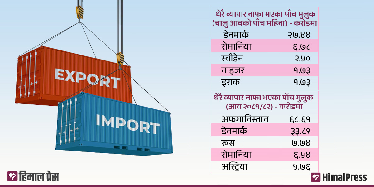 निर्यात कमजोर, आयातमा निर्भरता बढ्दो