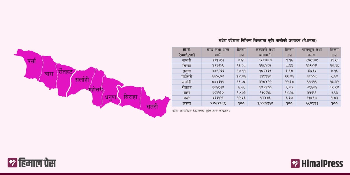 सर्लाहीमा सबैभन्दा धेरै खाद्य उत्पादन