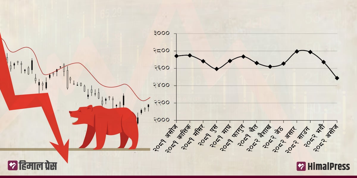 सेयर बजार : एक वर्षमा २५५.७१ विन्दुले घट्यो नेप्से परिसूचक, अरू के भयो?