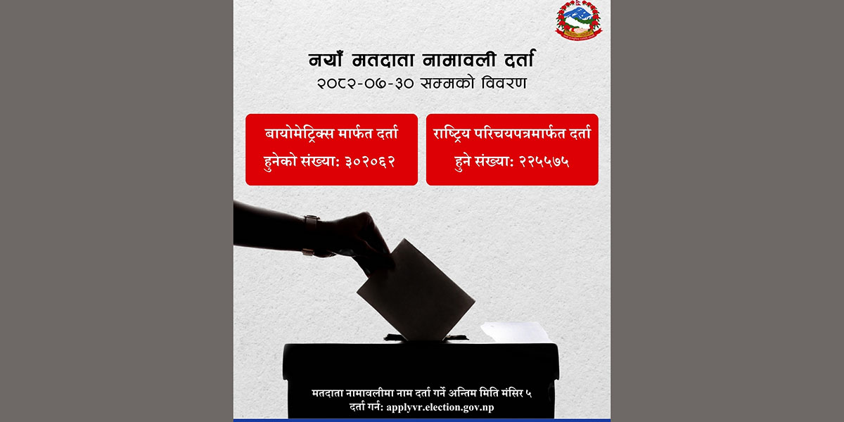 राष्ट्रिय परिचयपत्रमार्फत २ लाख २५ हजार ५७५ ले मतदाता नामावली दर्ता गराए नाम