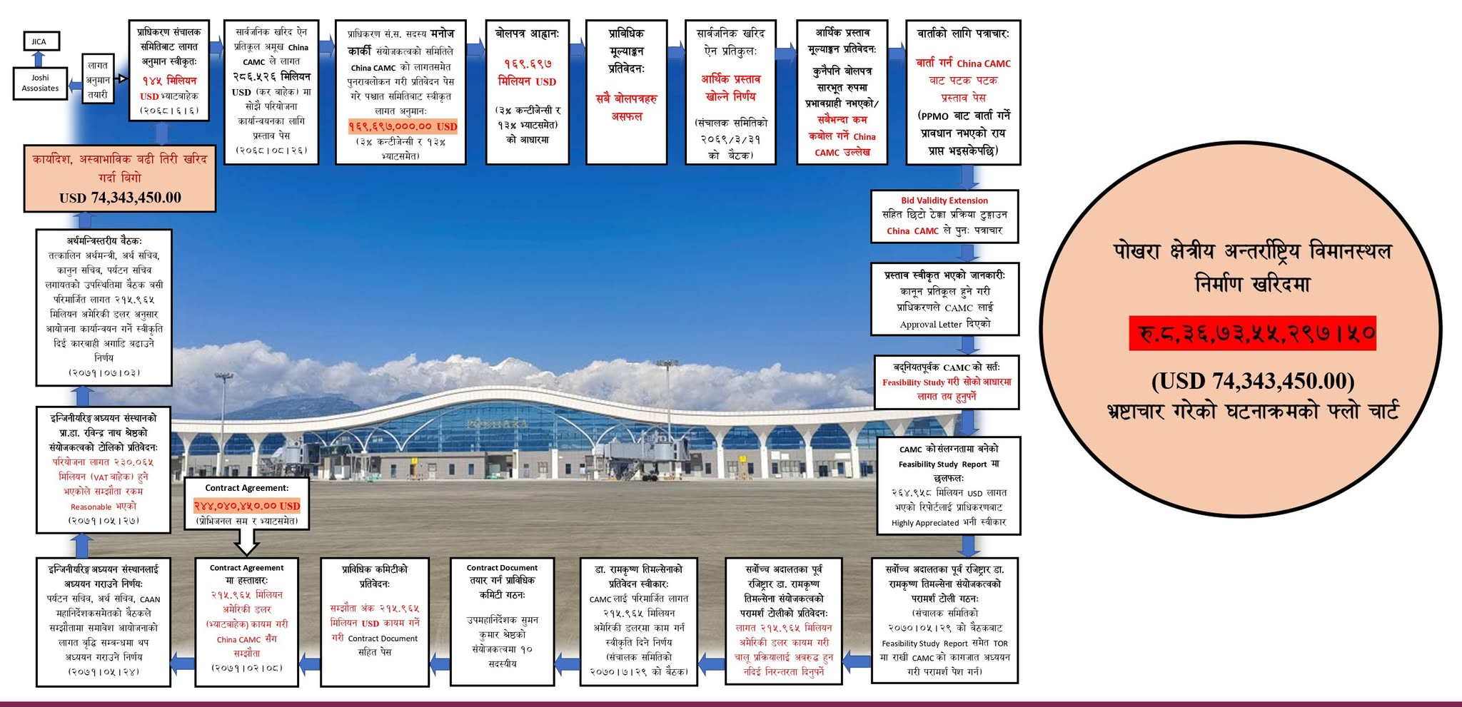 पोखरा अन्तर्राष्ट्रिय विमानस्थल निर्माणमा अनियमितता : ५ पूर्वमन्त्रीसहित ५५ जनाविरुद्ध भ्रष्टाचार मुद्दा