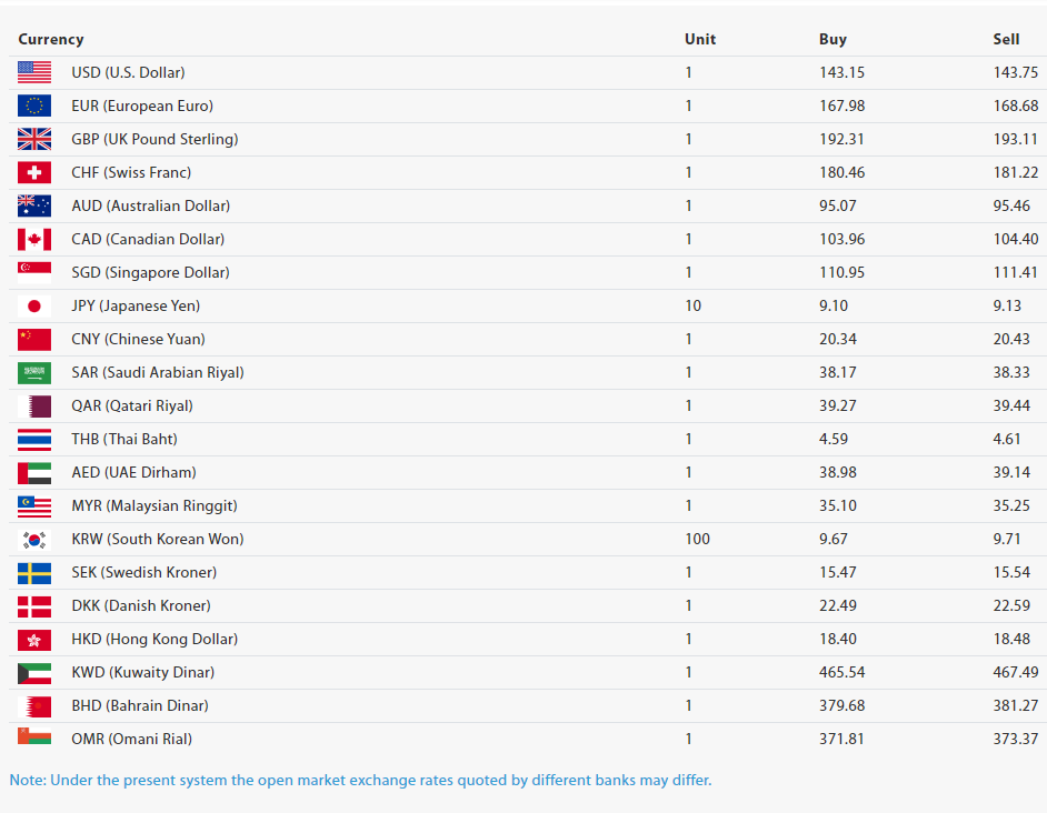 कति छ आज विदेशी मुद्राको विनिमय दर?
