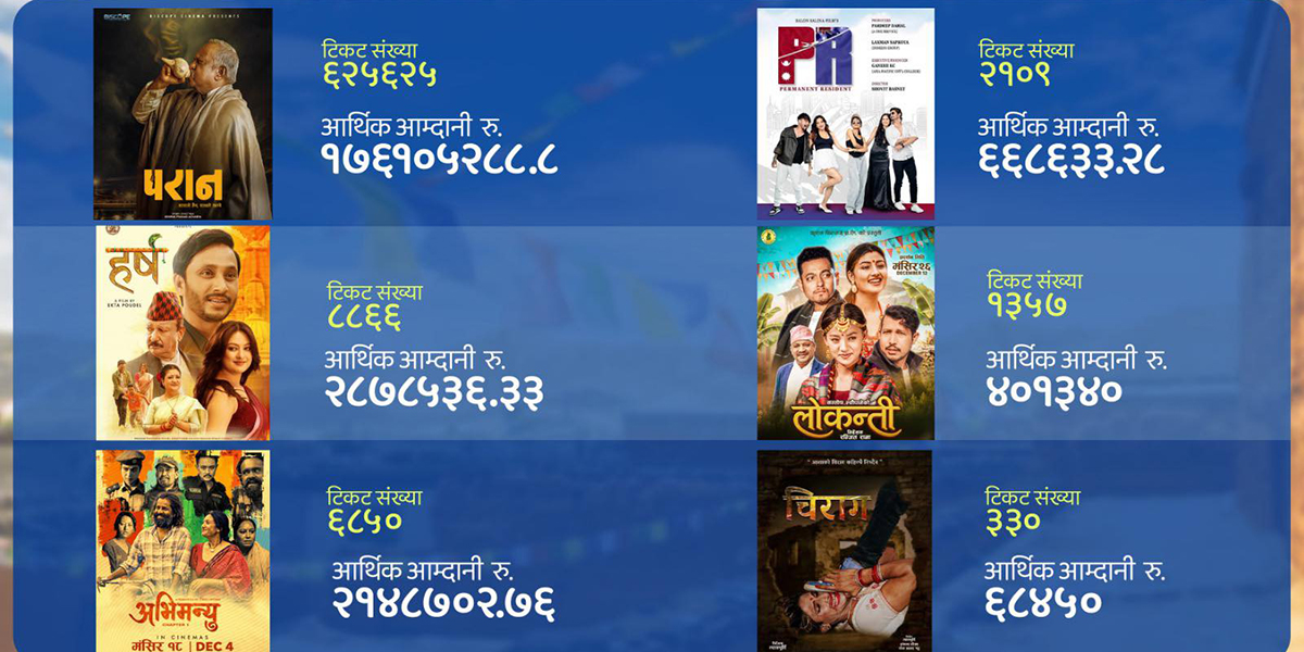 हलमा चलिरहेको छ नेपाली फिल्म : कसले कति कमायो?