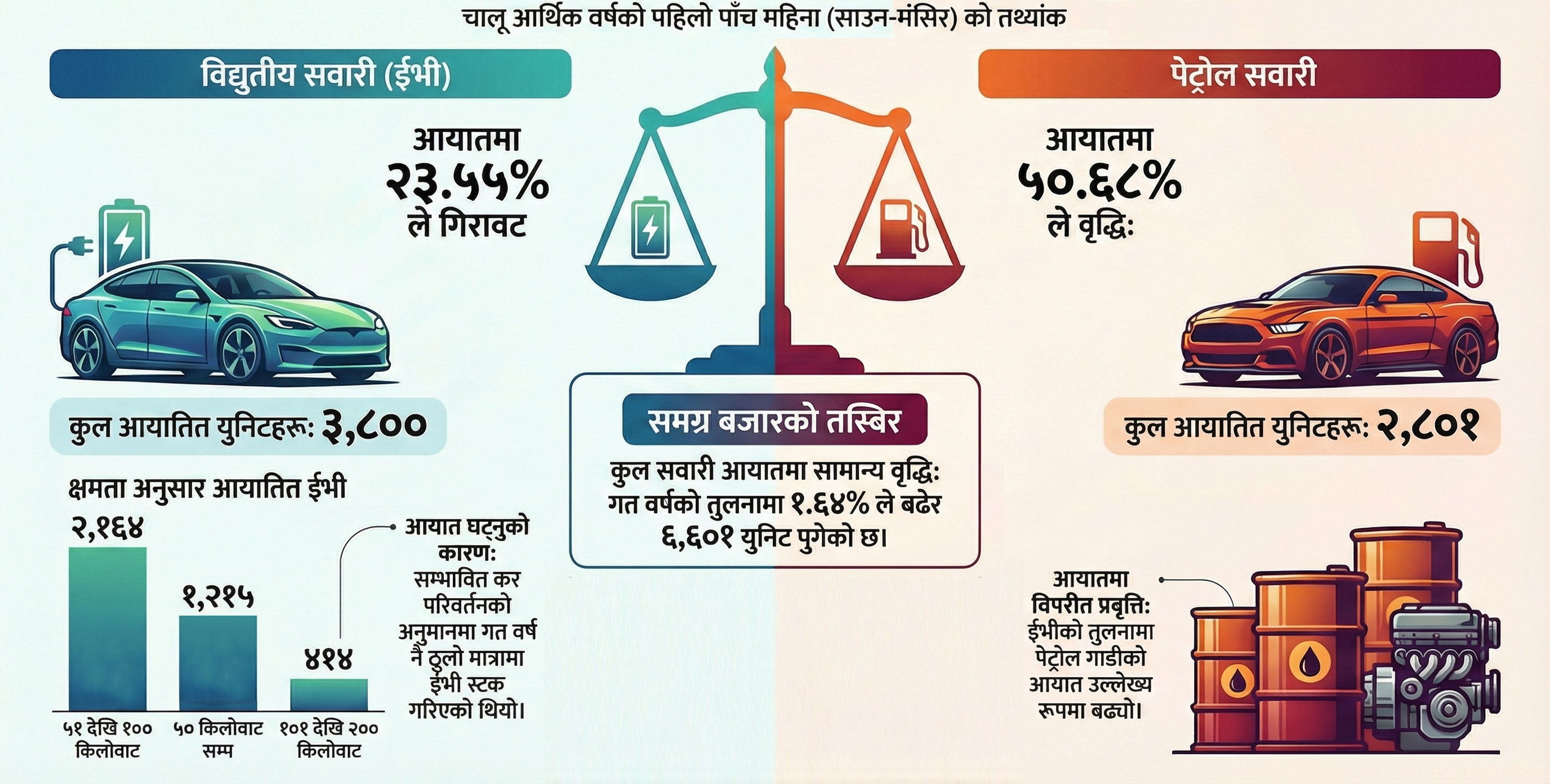 किन घट्यो ईभी आयात?