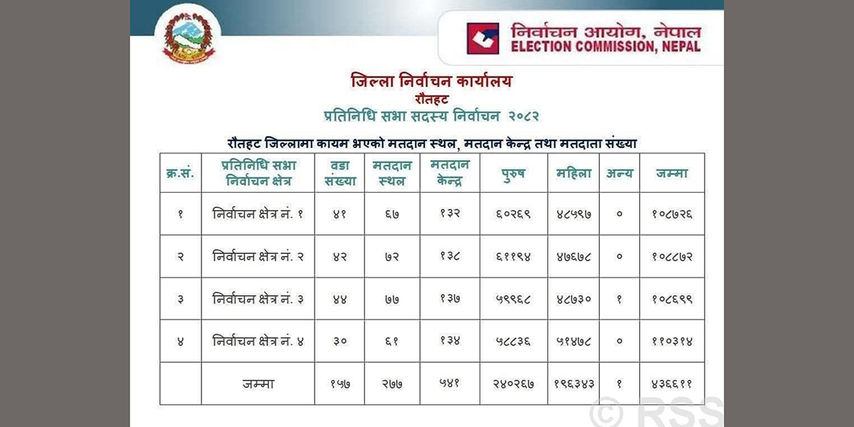रौतहटमा एक मतदातास्थल सहित १८ केन्द्र थप गरियो