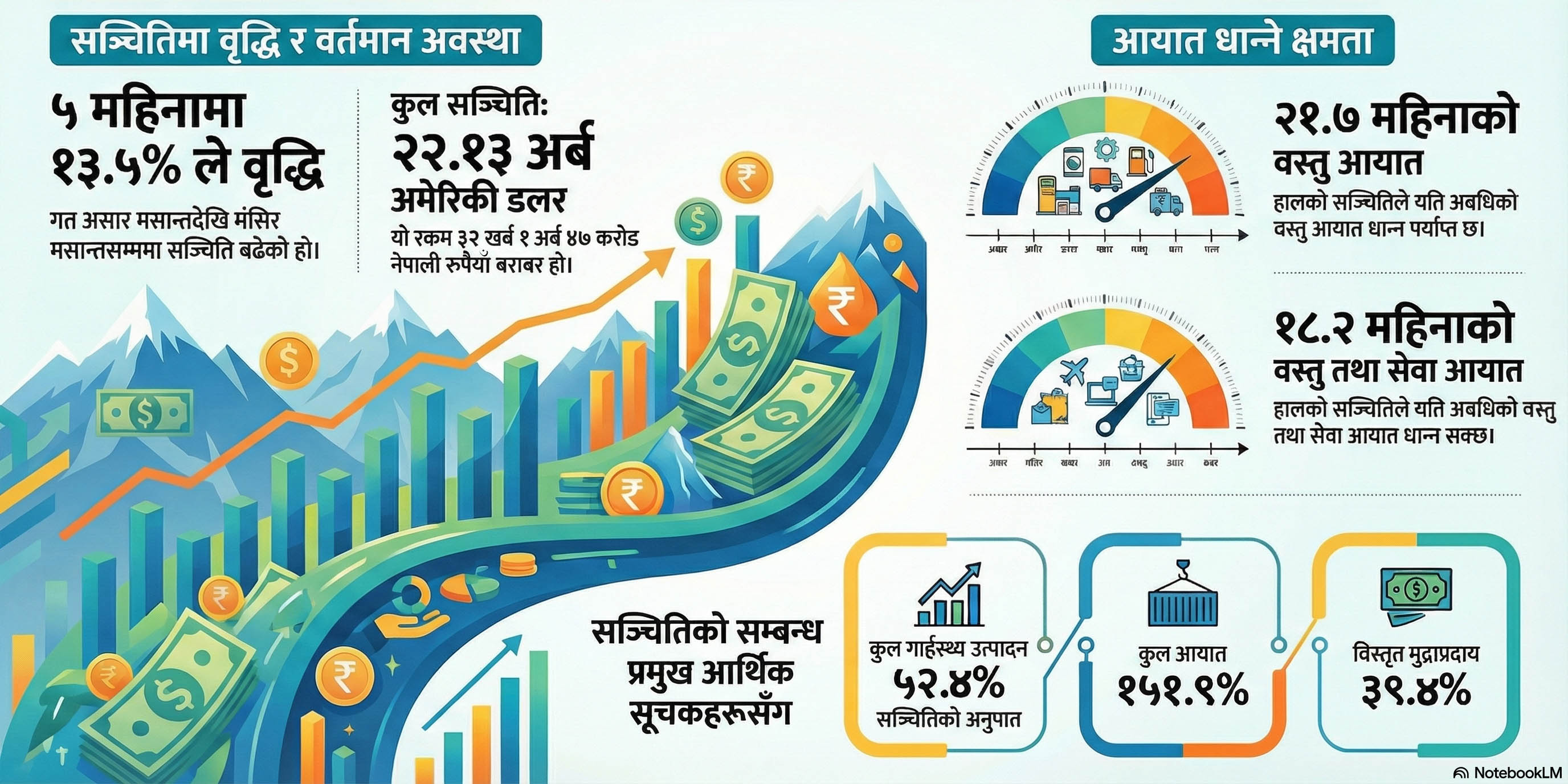 २२ अर्ब १३ करोड डलर सञ्चिति, झण्डै २२ महिनाको आयात धान्ने