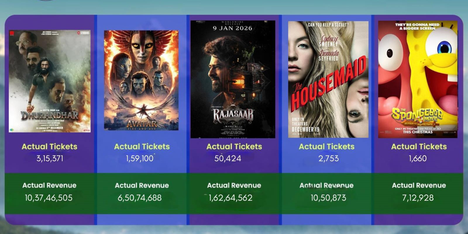 हलमा प्रदर्शनरत पाँच विदेशी फिल्मः कुनले कति कमायाे?