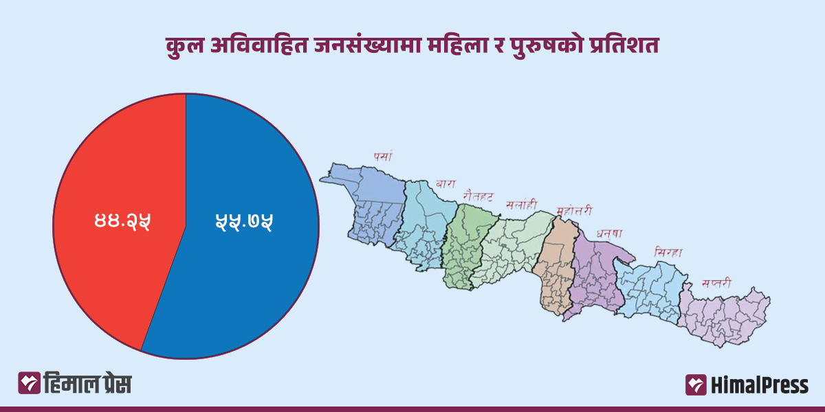 मधेशमा बढ्यो विवाह नहुने समस्या