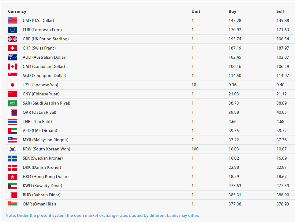 अमेरिकी डलरको खरिददर १४५ रुपैयाँ २८ पैसा
