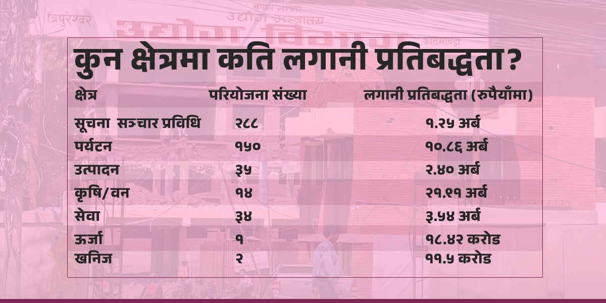 ४० अर्ब २८ करोड वैदेशिक लगानी स्वीकृत