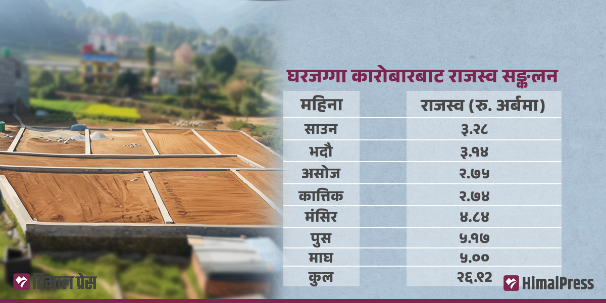 ८.९४ प्रतिशतले बढ्यो घरजग्गा राजस्व
