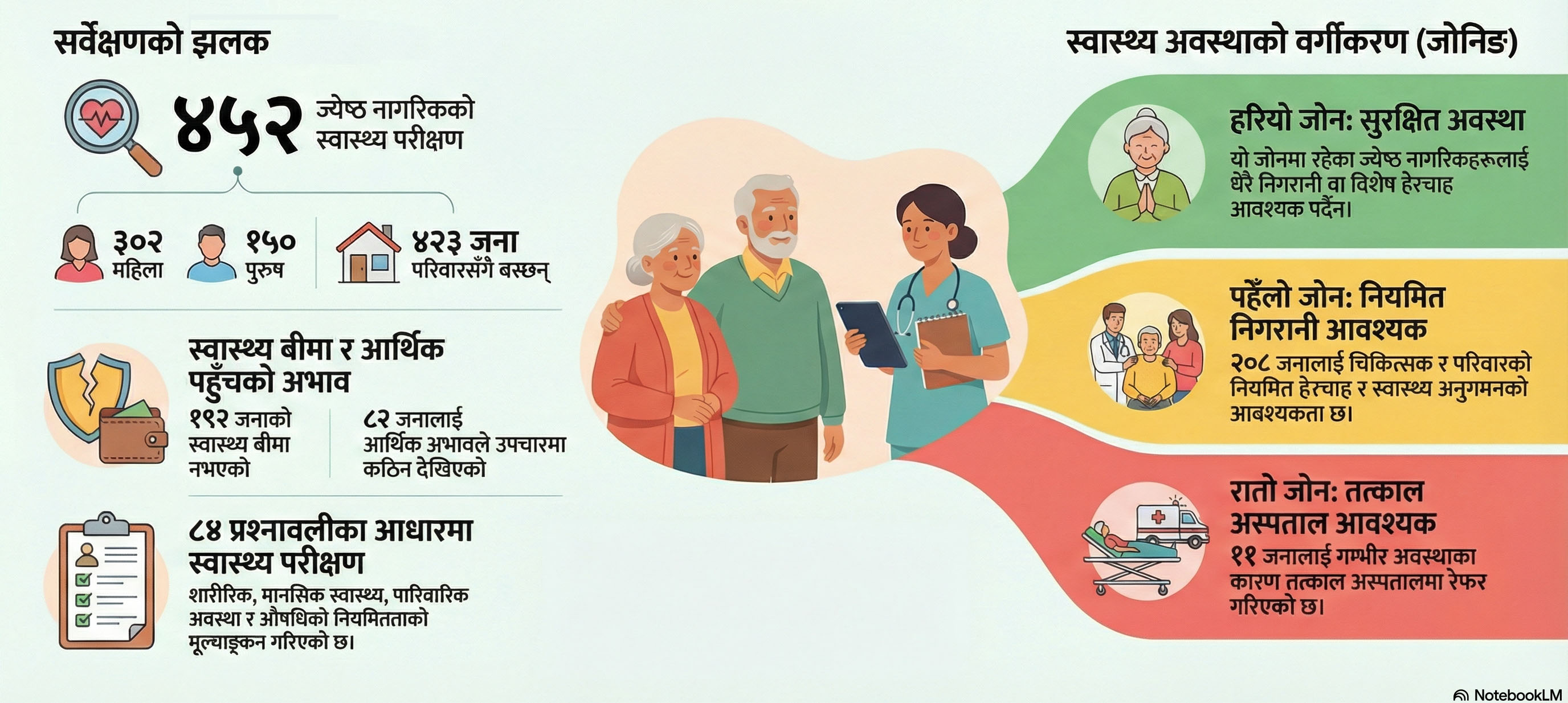 काठमाडौँका ज्येष्ठ नागरिक : ४५२ मध्ये ११ जनाको स्वास्थ्य अवस्था चिन्ताजनक