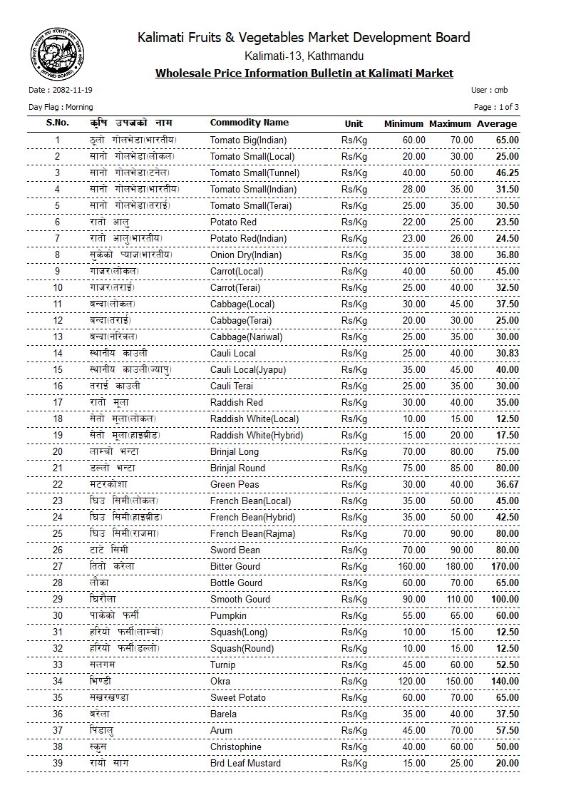 कालिमाटीमा तरकारीको मूल्य : कन्य च्याउ १०२, डल्ले च्याउ ३७५ [अरू कति?]