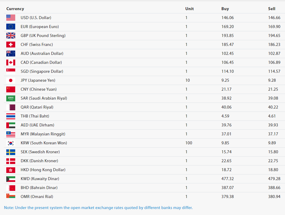 कति छ डलरको भाउ?