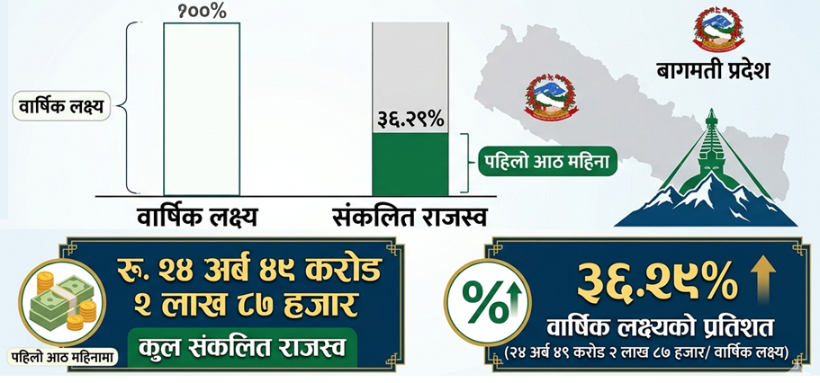 बागमती प्रदेश : आठ महिनामा साढे २४ अर्ब राजस्व संकलन