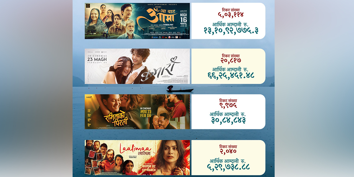 हलमा प्रदर्शनरत ४ नेपाली फिल्मकाे व्यापार : ५ लाख देखि १३ करोडसम्म