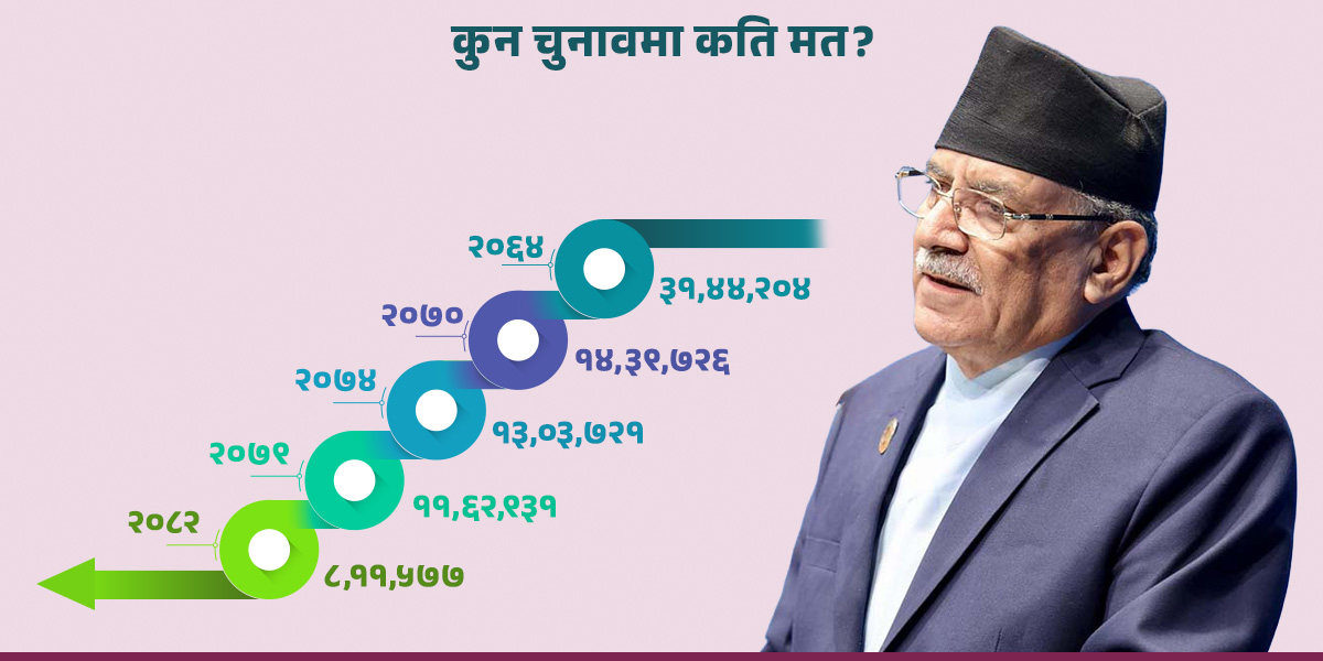‘म्याजिक नम्बर’ हराएका प्रचण्ड