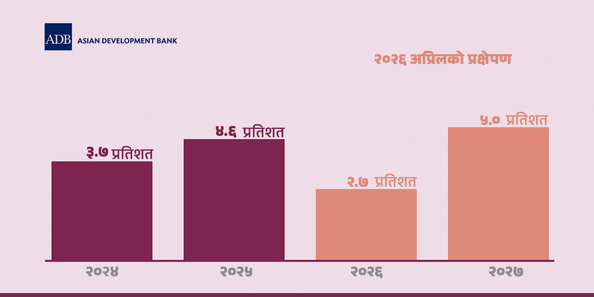 एडीबीको प्रक्षेपण : आर्थिक वृद्धि २.७ प्रतिशतमा सीमित हुने