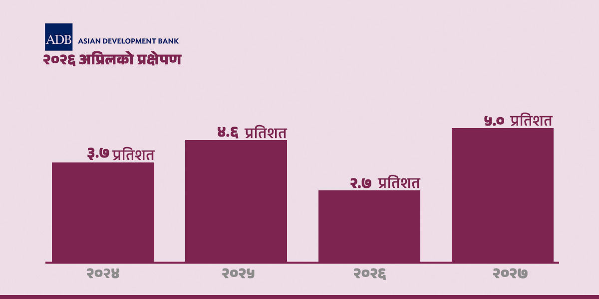 एडीबीको प्रक्षेपण : आर्थिक वृद्धि २.७ प्रतिशतमा सीमित हुने