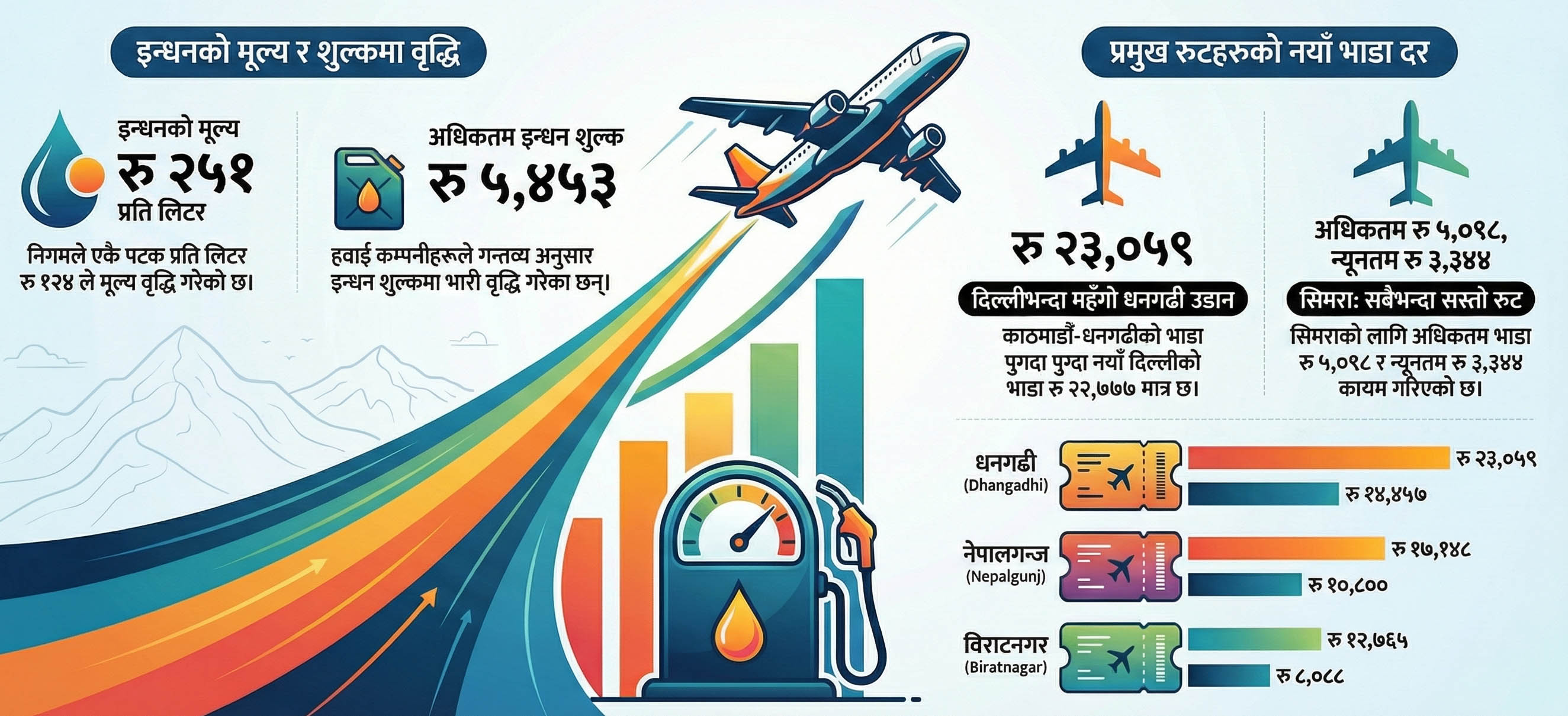 इन्धनको मूल्य बढेसँगै आकासियो हवाई भाडा, धनगढीभन्दा दिल्ली जान सस्तो