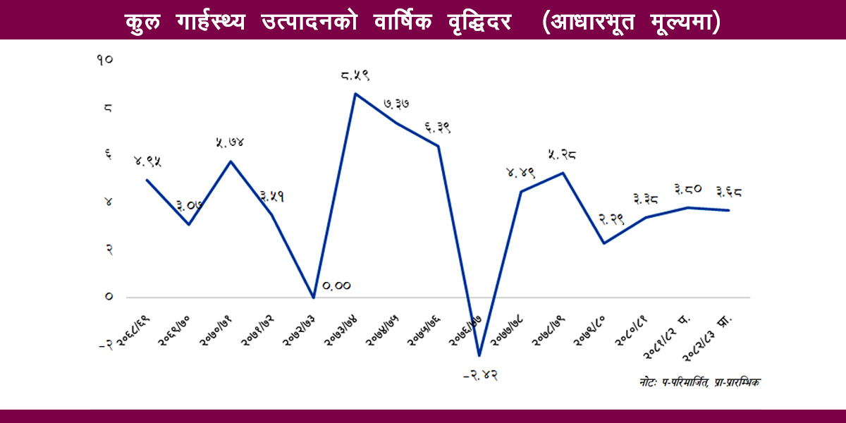 अर्थतन्त्रको आकार ६६ अर्ब पुग्ने अनुमान
