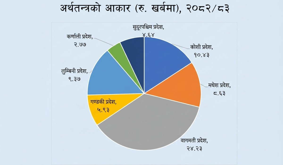 प्रदेशअनुसार आर्थिक संरचना र वृद्धिदरमा ठूलो भिन्नता [जीडीपी र योगदानसहित]