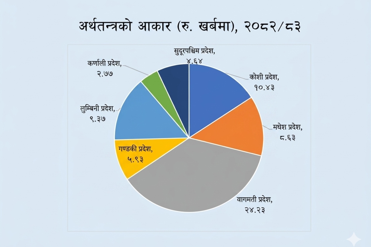 प्रदेशअनुसार आर्थिक संरचना र वृद्धिदरमा ठूलो भिन्नता [जीडीपी र योगदानसहित]