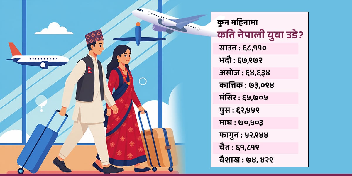 वैदेशिक रोजगारीमा जाने युवाको संख्या ३.५२ प्रतिशतले घट्यो