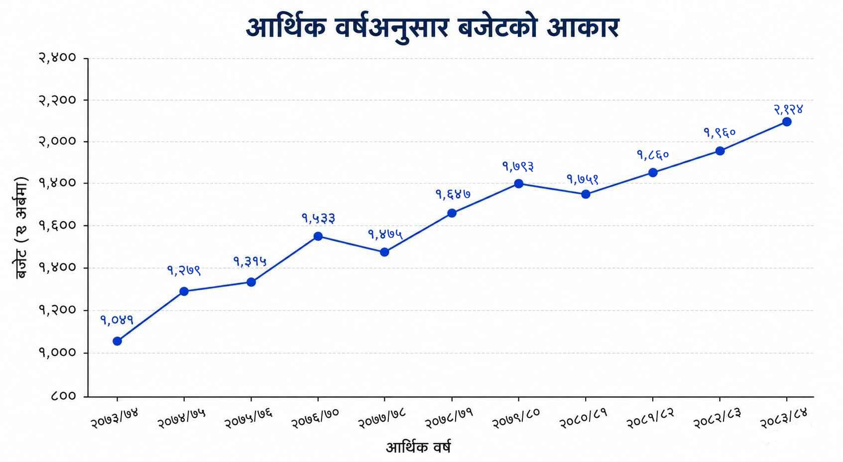एक दशकमा दोब्बर बन्यो बजेटको आकार [कहिले कति?]