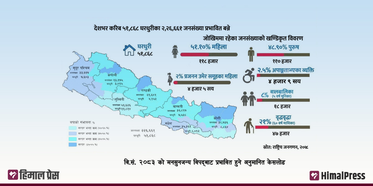 मनसुन छोटिँदै, विपत् जोखिम बढ्दै